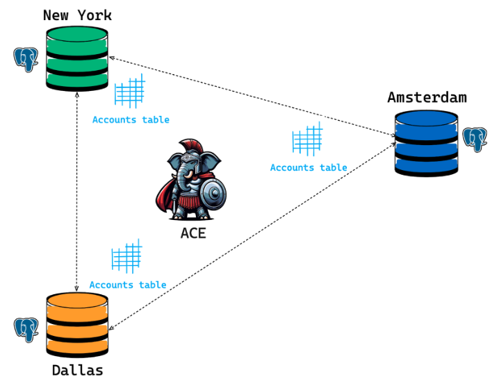 A cluster using ACE